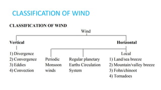 CLASSIFICATION OF WIND
 