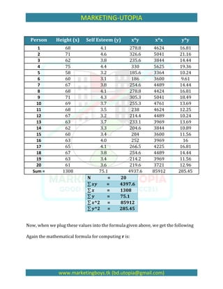 MARKETING-UTOPIA

  Person      Height (x)     Self Esteem (y)         x*y      x*x          y*y
      1           68              4.1             278.8       4624        16.81
      2           71              4.6             326.6       5041        21.16
      3           62              3.8             235.6       3844        14.44
      4           75              4.4              330        5625        19.36
      5           58              3.2             185.6       3364        10.24
      6           60              3.1              186        3600         9.61
      7           67              3.8             254.6       4489        14.44
      8           68              4.1             278.8       4424        16.81
      9           71              4.3             305.3       5041        18.49
     10           69              3.7             255.3       4761        13.69
     11           68              3.5              238        4624        12.25
     12           67              3.2             214.4       4489        10.24
     13           63              3.7             233.1       3969        13.69
     14           62              3.3             204.6       3844        10.89
     15           60              3.4              204        3600        11.56
     16           63              4.0              252        3969          16
     17           65              4.1             266.5       4225        16.81
     18           67              3.8             254.6       4489        14.44
     19           63              3.4             214.2       3969        11.56
     20           61              3.6             219.6       3721        12.96
   Sum =         1308            75.1            4937.6      85912       285.45
                             N        =      20
                                      =      4397.6
                                      =      1308
                                      =      75.1
                               ^2     =      85912
                               ^2     =      285.45


Now, when we plug these values into the formula given above, we get the following

Again the mathematical formula for computing r is:




               www.marketingboys.tk (bd.utopia@gmail.com)
 