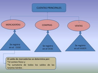 CUENTAS PRINCIPALES




MERCADERÍAS                    COMPRAS          VENTAS




   Se registra                                   Se registra
                               Se registra
  en el DEBE                                    en el HABER
                               en el DEBE



 El saldo de mercaderías se determina por:
 *el conteo físico y
 *la sumatoria de todos los saldos de las
 tarjetas kárdex .
 