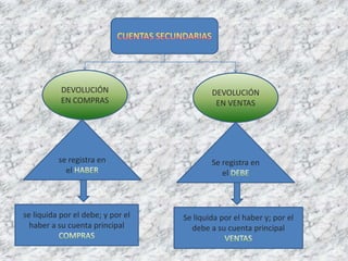 DEVOLUCIÓN                      DEVOLUCIÓN
           EN COMPRAS                       EN VENTAS




          se registra en                   Se registra en
            el                                el



se liquida por el debe; y por el   Se liquida por el haber y; por el
  haber a su cuenta principal        debe a su cuenta principal
 
