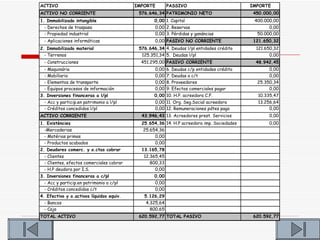 ACTIVO                                    IMPORTE        PASSIVO                             IMPORTE
ACTIVO NO CORRIENTE                        576.646,34 PATRIMONIO NETO                         450.000,00
1. Immobilizado intangible                        0,00 1. Capital                             400.000,00
 - Derechos de traspaso                           0,00 2. Reservas                                  0,00
 - Propiedad industrial                           0,00 3. Pérdidas y ganáncias                 50.000,00
 - Aplicaciones informáticas                      0,00 PASIVO NO CORRIENTE                    121.650,32
2. Immobilizado material                   576.646,34 4. Deudas l/pl entidades crédito         121.650,32
  - Terrenos                                125.351,34 5. Deudas l/pl                                0,00
 - Construcciones                           451.295,00 PASIVO CORRIENTE                        48.942,45
 - Maquinária                                     0,00   6.   Deudas c/p entidades crédito          0,00
 - Mobiliario                                     0,00   7.   Deudas a c/t                          0,00
 - Elementos de transporte                        0,00   8.   Proveedores                      25.350,34
 - Equipos procesos de información                0,00   9.   Efectos comerciales pagar             0,00
3. Inversiones financeras a l/pl                  0,00 10. H.P. acreedora C.F.                 10.335,47
 - Acc y particip.en patrimonio a l/pl            0,00 11. Org. Seg.Social acreedora           13.256,64
 - Créditos concedidos l/pl                       0,00 12. Remuneraciones pdtes pago                0,00
ACTIVO CORRIENTE                            43.946,43 13. Acreedores prest. Servicios               0,00
1. Existències                              25.654,36 14. H.P acreedora imp. Sociedades             0,00
 -Mercaderias                               25.654,36
 - Matérias primas                               0,00
 - Productos acabados                            0,00
2. Deudores comerc. y o.ctas cobrar         13.165,78
 - Clientes                                  12.365,45
 - Clientes, efectos comerciales cobrar         800,33
 - H.P deudora por I.S.                           0,00
3. Inversiones financeras a c/pl                  0,00
 - Acc y particip.en patrimonio a c/pl            0,00
 - Créditos concedidos c/t                        0,00
4. Efectivo y o.activos líquidos equiv.      5.126,29
 - Bancos                                     4.325,64
 - Caja                                         800,65
TOTAL ACTIVO                               620.592,77 TOTAL PASIVO                            620.592,77
 