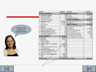 ACTIVO                                    IMPORTE         PASSIVO                           IMPORTE
                   ACTIVO NO CORRIENTE                        576.646,34 PATRIMONIO NETO                        450.000,00
                   1. Immobilizado intangible                        0,00 1. Capital                            400.000,00
                    - Derechos de traspaso                           0,00 2. Reservas                                 0,00
                    - Propiedad industrial                           0,00 3. Pérdidas y ganáncias                50.000,00
                    - Aplicaciones informáticas                      0,00 PASIVO NO CORRIENTE                   121.650,32
                   2. Immobilizado material                   576.646,34 4. Deudas l/pl entidades crédito        121.650,32
                     - Terrenos                                125.351,34 5. Deudas l/pl                              0,00
                    - Construcciones                           451.295,00 PASIVO CORRIENTE                       48.942,45
                    -   Maquinária                                   0,00    6. Deudas c/p entidades crédito          0,00
                    -   Mobiliario                                   0,00    7. Deudas a c/t                          0,00
 El balance nos
                    -   Elementos de transporte                      0,00    8. Proveedores                      25.350,34
  quedará de la     -   Equipos procesos de información              0,00    9. Efectos comerciales pagar             0,00
siguiente manera   3. Inversiones financeras a l/pl                  0,00 10. H.P. acreedora C.F.                10.335,47
                    - Acc y particip.en patrimonio a l/pl            0,00 11. Org. Seg.Social acreedora          13.256,64
                    - Créditos concedidos l/pl                       0,00 12. Remuneraciones pdtes pago               0,00
                   ACTIVO CORRIENTE                            43.946,43 13. Acreedores prest. Servicios              0,00
                   1. Existències                              25.654,36 14. H.P acreedora imp. Sociedades            0,00
                    -Mercaderias                               25.654,36
                    - Matérias primas                               0,00
                    - Productos acabados                            0,00
                   2. Deudores comerc. y o.ctas cobrar         12.805,43
                    - Clientes                                  12.005,10
                    - Clientes, efectos comerciales cobrar        800,33
                    - H.P deudora por I.S.                           0,00
                   3. Inversiones financeras a c/pl                  0,00
                    - Acc y particip.en patrimonio a c/pl            0,00
                    - Créditos concedidos c/t                        0,00
                   4. Efectivo y o.activos líquidos equiv.      5.486,64
                    - Bancos                                     4.325,64
                    - Caja                                        1.161,00
                   TOTAL ACTIVO                               620.592,77 TOTAL PASIVO                           620.592,77
 