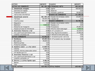 ACTIVO                                    IMPORTE         PASSIVO                             IMPORTE
ACTIVO NO CORRIENTE                        581.454,34 PATRIMONIO NETO                          450.000,00
1. Immobilizado intangible                        0,00 1. Capital                              400.000,00
 - Derechos de traspaso                           0,00 2. Reservas                                   0,00
 - Propiedad industrial                           0,00 3. Pérdidas y ganáncias                  50.000,00
 - Aplicaciones informáticas                      0,00 PASIVO NO CORRIENTE                     121.650,32
2. Immobilizado material                   581.454,34 4. Deudas l/pl entidades crédito          121.650,32
  - Terrenos                                125.351,34 5. Deudas l/pl                                 0,00
 - Construcciones                           451.295,00 PASIVO CORRIENTE                         53.750,45
 - Maquinária                                     0,00    6.   Deudas c/p entidades crédito          0,00
 - Mobiliario                                 4.808,00    7.   Deudas a c/t                          0,00
 - Elementos de transporte                        0,00    8.   Proveedores                      25.350,34
 - Equipos procesos de información                0,00    9.   Efectos comerciales pagar         4.808,00
3. Inversiones financeras a l/pl                  0,00 10. H.P. acreedora C.F.                  10.335,47
 - Acc y particip.en patrimonio a l/pl            0,00 11. Org. Seg.Social acreedora            13.256,64
 - Créditos concedidos l/pl                       0,00 12. Remuneraciones pdtes pago                 0,00
ACTIVO CORRIENTE                            43.946,43 13. Acreedores prest. Servicios                0,00
1. Existències                              25.654,36 14. H.P acreedora imp. Sociedades              0,00
 -Mercaderias                               25.654,36
 - Matérias primas                               0,00
 - Productos acabados                            0,00
2. Deudores comerc. y o.ctas cobrar         12.805,43
 - Clientes                                  12.005,10
 - Clientes, efectos comerciales cobrar        800,33
 - H.P deudora por I.S.                           0,00
3. Inversiones financeras a c/pl                  0,00
 - Acc y particip.en patrimonio a c/pl            0,00
 - Créditos concedidos c/t                        0,00
4. Efectivo y o.activos líquidos equiv.      5.486,64
 - Bancos                                     4.325,64
 - Caja                                        1.161,00
TOTAL ACTIVO                               625.400,77 TOTAL PASIVO                             625.400,77
 