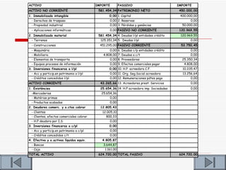 ACTIVO                                    IMPORTE         PASSIVO                             IMPORTE
ACTIVO NO CORRIENTE                        581.454,34 PATRIMONIO NETO                          450.000,00
1. Immobilizado intangible                        0,00 1. Capital                              400.000,00
 - Derechos de traspaso                           0,00 2. Reservas                                   0,00
 - Propiedad industrial                           0,00 3. Pérdidas y ganáncias                  50.000,00
 - Aplicaciones informáticas                      0,00 PASIVO NO CORRIENTE                     120.969,55
2. Immobilizado material                   581.454,34 4. Deudas l/pl entidades crédito         120.969,55
  - Terrenos                                125.351,34 5. Deudas l/pl                                0,00
 - Construcciones                           451.295,00 PASIVO CORRIENTE                         53.750,45
 - Maquinária                                     0,00    6.   Deudas c/p entidades crédito          0,00
 - Mobiliario                                 4.808,00    7.   Deudas a c/t                          0,00
 - Elementos de transporte                        0,00    8.   Proveedores                      25.350,34
 - Equipos procesos de información                0,00    9.   Efectos comerciales pagar         4.808,00
3. Inversiones financeras a l/pl                  0,00 10. H.P. acreedora C.F.                  10.335,47
 - Acc y particip.en patrimonio a l/pl            0,00 11. Org. Seg.Social acreedora            13.256,64
 - Créditos concedidos l/pl                       0,00 12. Remuneraciones pdtes pago                 0,00
ACTIVO CORRIENTE                            43.265,66 13. Acreedores prest. Servicios                0,00
1. Existències                              25.654,36 14. H.P acreedora imp. Sociedades              0,00
 -Mercaderias                               25.654,36
 - Matérias primas                               0,00
 - Productos acabados                            0,00
2. Deudores comerc. y o.ctas cobrar         12.805,43
 - Clientes                                  12.005,10
 - Clientes, efectos comerciales cobrar        800,33
 - H.P deudora por I.S.                           0,00
3. Inversiones financeras a c/pl                  0,00
 - Acc y particip.en patrimonio a c/pl            0,00
 - Créditos concedidos c/t                        0,00
4. Efectivo y o.activos líquidos equiv.      4.805,87
 - Bancos                                     3.644,87
 - Caja                                        1.161,00
TOTAL ACTIVO                               624.720,00 TOTAL PASIVO                             624.720,00
 