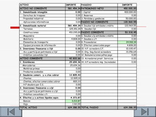 ACTIVO                                    IMPORTE         PASSIVO                             IMPORTE
ACTIVO NO CORRIENTE                        581.454,34 PATRIMONIO NETO                          450.000,00
1. Immobilizado intangible                        0,00 1. Capital                              400.000,00
 - Derechos de traspaso                           0,00 2. Reservas                                   0,00
 - Propiedad industrial                           0,00 3. Pérdidas y ganáncias                  50.000,00
 - Aplicaciones informáticas                      0,00 PASIVO NO CORRIENTE                     120.969,55
2. Immobilizado material                   581.454,34 4. Deudas l/pl entidades crédito         120.969,55
  - Terrenos                                125.351,34 5. Deudas l/pl                                0,00
 - Construcciones                           451.295,00 PASIVO CORRIENTE                         53.318,45
 - Maquinária                                     0,00    6.   Deudas c/p entidades crédito          0,00
 - Mobiliario                                 4.808,00    7.   Deudas a c/t                          0,00
 - Elementos de transporte                        0,00    8.   Proveedores                      24.918,34
 - Equipos procesos de información                0,00    9.   Efectos comerciales pagar         4.808,00
3. Inversiones financeras a l/pl                  0,00 10. H.P. acreedora C.F.                  10.335,47
 - Acc y particip.en patrimonio a l/pl            0,00 11. Org. Seg.Social acreedora            13.256,64
 - Créditos concedidos l/pl                       0,00 12. Remuneraciones pdtes pago                 0,00
ACTIVO CORRIENTE                            42.833,66 13. Acreedores prest. Servicios                0,00
1. Existències                              25.654,36 14. H.P acreedora imp. Sociedades              0,00
 -Mercaderias                               25.654,36
 - Matérias primas                               0,00
 - Productos acabados                            0,00
2. Deudores comerc. y o.ctas cobrar         12.805,43
 - Clientes                                  12.005,10
 - Clientes, efectos comerciales cobrar        800,33
 - H.P deudora por I.S.                           0,00
3. Inversiones financeras a c/pl                  0,00
 - Acc y particip.en patrimonio a c/pl            0,00
 - Créditos concedidos c/t                        0,00
4. Efectivo y o.activos líquidos equiv.      4.373,87
 - Bancos                                     3.212,87
 - Caja                                        1.161,00
TOTAL ACTIVO                               624.288,00 TOTAL PASIVO                             624.288,00
 