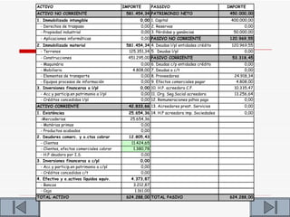 ACTIVO                                    IMPORTE         PASSIVO                             IMPORTE
ACTIVO NO CORRIENTE                        581.454,34 PATRIMONIO NETO                          450.000,00
1. Immobilizado intangible                        0,00 1. Capital                              400.000,00
 - Derechos de traspaso                           0,00 2. Reservas                                   0,00
 - Propiedad industrial                           0,00 3. Pérdidas y ganáncias                  50.000,00
 - Aplicaciones informáticas                      0,00 PASIVO NO CORRIENTE                     120.969,55
2. Immobilizado material                   581.454,34 4. Deudas l/pl entidades crédito         120.969,55
  - Terrenos                                125.351,34 5. Deudas l/pl                                0,00
 - Construcciones                           451.295,00 PASIVO CORRIENTE                         53.318,45
 - Maquinária                                     0,00    6.   Deudas c/p entidades crédito          0,00
 - Mobiliario                                 4.808,00    7.   Deudas a c/t                          0,00
 - Elementos de transporte                        0,00    8.   Proveedores                      24.918,34
 - Equipos procesos de información                0,00    9.   Efectos comerciales pagar         4.808,00
3. Inversiones financeras a l/pl                  0,00 10. H.P. acreedora C.F.                  10.335,47
 - Acc y particip.en patrimonio a l/pl            0,00 11. Org. Seg.Social acreedora            13.256,64
 - Créditos concedidos l/pl                       0,00 12. Remuneraciones pdtes pago                 0,00
ACTIVO CORRIENTE                            42.833,66 13. Acreedores prest. Servicios                0,00
1. Existències                              25.654,36 14. H.P acreedora imp. Sociedades              0,00
 -Mercaderias                               25.654,36
 - Matérias primas                               0,00
 - Productos acabados                            0,00
2. Deudores comerc. y o.ctas cobrar         12.805,43
 - Clientes                                  11.424,65
 - Clientes, efectos comerciales cobrar       1.380,78
 - H.P deudora por I.S.                           0,00
3. Inversiones financeras a c/pl                  0,00
 - Acc y particip.en patrimonio a c/pl            0,00
 - Créditos concedidos c/t                        0,00
4. Efectivo y o.activos líquidos equiv.      4.373,87
 - Bancos                                     3.212,87
 - Caja                                        1.161,00
TOTAL ACTIVO                               624.288,00 TOTAL PASIVO                             624.288,00
 
