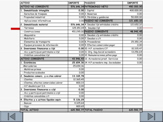 ACTIVO                                    IMPORTE        PASSIVO                             IMPORTE
ACTIVO NO CORRIENTE                        576.646,34 PATRIMONIO NETO                         450.000,00
1. Immobilizado intangible                        0,00 1. Capital                             400.000,00
 - Derechos de traspaso                           0,00 2. Reservas                                  0,00
 - Propiedad industrial                           0,00 3. Pérdidas y ganáncias                 50.000,00
 - Aplicaciones informáticas                      0,00 PASIVO NO CORRIENTE                    121.650,32
2. Immobilizado material                   576.646,34 4. Deudas l/pl entidades crédito         121.650,32
  - Terrenos                                125.351,34 5. Deudas l/pl                                0,00
 - Construcciones                           451.295,00 PASIVO CORRIENTE                        48.942,45
 - Maquinária                                     0,00   6.   Deudas c/p entidades crédito          0,00
 - Mobiliario                                     0,00   7.   Deudas a c/t                          0,00
 - Elementos de transporte                        0,00   8.   Proveedores                      25.350,34
 - Equipos procesos de información                0,00   9.   Efectos comerciales pagar             0,00
3. Inversiones financeras a l/pl                  0,00 10. H.P. acreedora C.F.                 10.335,47
 - Acc y particip.en patrimonio a l/pl            0,00 11. Org. Seg.Social acreedora           13.256,64
 - Créditos concedidos l/pl                       0,00 12. Remuneraciones pdtes pago                0,00
ACTIVO CORRIENTE                            43.946,43 13. Acreedores prest. Servicios               0,00
1. Existències                              25.654,36 14. H.P acreedora imp. Sociedades             0,00
 -Mercaderias                               25.654,36
 - Matérias primas                               0,00
 - Productos acabados                            0,00
2. Deudores comerc. y o.ctas cobrar         13.165,78
 - Clientes                                  12.365,45
 - Clientes, efectos comerciales cobrar         800,33
 - H.P deudora por I.S.                           0,00
3. Inversiones financeras a c/pl                  0,00
 - Acc y particip.en patrimonio a c/pl            0,00
 - Créditos concedidos c/t                        0,00
4. Efectivo y o.activos líquidos equiv.      5.126,29
 - Bancos                                     4.325,64
 - Caja                                         800,65
TOTAL ACTIVO                               620.592,77 TOTAL PASIVO                            620.592,77
 