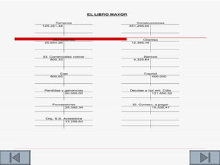 EL LIBRO MAYOR


      Terrenos                                Construcciones
125.351,34                                451.295,00




     Mercaderias                                 Clientes
 25.654,36                                 12.365,45




Ef. Comerciales cobrar                           Bancos
    800,33                                  4.325,64




        Caja                                     Capital
   800,65                                           400.000




Perdidas y ganancias                      Deudas a l/pl ent. Cdto
           50.000,00                                  121.650,32



    Proveedores                            Ef. Comerc. a pagar
          25.350,34                                  10.335,47



 Org. S.S. Acreedora
            13.256,64
 