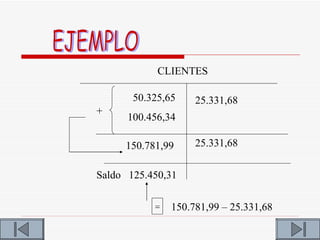 CLIENTES

       50.325,65   25.331,68
+
      100.456,34

     150.781,99    25.331,68


Saldo 125.450,31


           = 150.781,99 – 25.331,68
 