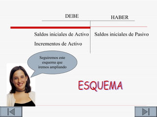 DEBE                HABER


Saldos iniciales de Activo   Saldos iniciales de Pasivo
Incrementos de Activo

  Seguiremos este
    esquema que
 iremos ampliando
 