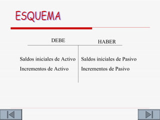 DEBE                  HABER


Saldos iniciales de Activo   Saldos iniciales de Pasivo
Incrementos de Activo        Incrementos de Pasivo
 