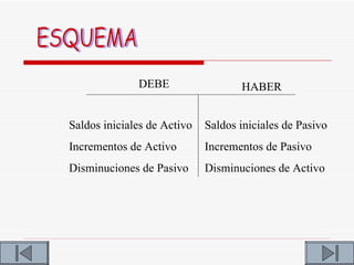 DEBE                  HABER


Saldos iniciales de Activo   Saldos iniciales de Pasivo
Incrementos de Activo        Incrementos de Pasivo
Disminuciones de Pasivo      Disminuciones de Activo
 