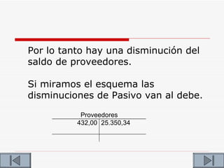Por lo tanto hay una disminución del
saldo de proveedores.

Si miramos el esquema las
disminuciones de Pasivo van al debe.
           Proveedores
          432,00 25.350,34
 