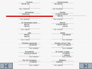 Terrenos                           Construcciones
   125.351,34                           451.295,00


S.D. = 125.351,34                     S.D = 451.295,00

        Mercaderias                            Clientes
    25.654,36                            12.365,45 580,45
                                            360,35

 S.D.= 25.654,36                       S.D.= 12.145,35

   Ef. Comerciales cobrar                       Bancos
       800,33                              4.325,64 680,77
       580,45                                       432,00

  S.D.= 1.380,78                       S.D. = 3.212,87

             Caja                                 Capital
        800,65                                       400.000,00
        360,35

  S.D.= 1.161,00                                         S.A.= 400.000,00

    Perdidas y ganancias                Deudas a l/pl ent. Cdto
               50.000,00                   680,77 121.650,32

                    S.A.= 50.000,00                      S.A.= 120.969,55

         Proveedores                      Ef. Comerc. a pagar
        432,00 25.350,34                            10.335,47
                                                     4.808,00
                    S.A.= 24.918,34                      S.A.= 15.143,47

     Org. S.S. Acreedora                       Mobiliario
                13.256,64                  4.808,00

                    S.A.= 13.256,64     S.D.= 4.808,00
 