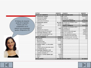 ACTIVO                                    IMPORTE         PASSIVO                             IMPORTE
                            ACTIVO NO CORRIENTE                        581.454,34 PATRIMONIO NETO                          450.000,00
                            1. Immobilizado intangible                        0,00 1. Capital                              400.000,00
                             - Derechos de traspaso                           0,00 2. Reservas                                   0,00
                             - Propiedad industrial                           0,00 3. Pérdidas y ganáncias                  50.000,00
 El balance de situación     - Aplicaciones informáticas                      0,00 PASIVO NO CORRIENTE                     120.969,55
                            2. Immobilizado material                   581.454,34 4. Deudas l/pl entidades crédito         120.969,55
  queda de la siguiente
                              - Terrenos                                125.351,34 5. Deudas l/pl                                0,00
    manera, que si lo        - Construcciones                           451.295,00 PASIVO CORRIENTE                         53.318,45
   comparamos con el         - Maquinária                                     0,00    6.   Deudas c/p entidades crédito          0,00
anterior son exactamente     - Mobiliario                                 4.808,00    7.   Deudas a c/t                          0,00
iguales. (Diapositiva 25)    - Elementos de transporte                        0,00    8.   Proveedores                      24.918,34
                             - Equipos procesos de información                0,00    9.   Efectos comerciales pagar         4.808,00
                            3. Inversiones financeras a l/pl                  0,00 10. H.P. acreedora C.F.                  10.335,47
                             - Acc y particip.en patrimonio a l/pl            0,00 11. Org. Seg.Social acreedora            13.256,64
                             - Créditos concedidos l/pl                       0,00 12. Remuneraciones pdtes pago                 0,00
                            ACTIVO CORRIENTE                            42.833,66 13. Acreedores prest. Servicios                0,00
                            1. Existències                              25.654,36 14. H.P acreedora imp. Sociedades              0,00
                             -Mercaderias                               25.654,36
                             - Matérias primas                               0,00
                             - Productos acabados                            0,00
                            2. Deudores comerc. y o.ctas cobrar         12.805,43
                             - Clientes                                  11.424,65
                             - Clientes, efectos comerciales cobrar       1.380,78
                             - H.P deudora por I.S.                           0,00
                            3. Inversiones financeras a c/pl                  0,00
                             - Acc y particip.en patrimonio a c/pl            0,00
                             - Créditos concedidos c/t                        0,00
                            4. Efectivo y o.activos líquidos equiv.      4.373,87
                             - Bancos                                     3.212,87
                             - Caja                                        1.161,00
                            TOTAL ACTIVO                               624.288,00 TOTAL PASIVO                             624.288,00
 