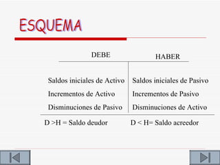 DEBE                  HABER


 Saldos iniciales de Activo   Saldos iniciales de Pasivo
 Incrementos de Activo        Incrementos de Pasivo
 Disminuciones de Pasivo      Disminuciones de Activo

D >H = Saldo deudor           D < H= Saldo acreedor
 