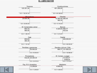 EL LIBRO MAYOR


         Terrenos                                           Construcciones
   125.351,34                                           451.295,00


S.D. = 125.351,34                                  S.D = 451.295,00

        Mercaderias                                            Clientes
    25.654,36                                            12.365,45 580,45
                                                            360,35

 S.D.= 25.654,36                                       S.D.= 12.145,35

   Ef. Comerciales cobrar                                       Bancos
       800,33                                              4.325,64 680,77
       580,45                                                       432,00

  S.D.= 1.380,78                                       S.D. = 3.212,87

             Caja                                                 Capital
        800,65                                                       400.000,00
        360,35

  S.D.= 1.161,00                                                         S.A.= 400.000,00

    Perdidas y ganancias                                Deudas a l/pl ent. Cdto
               50.000,00                                   680,77 121.650,32

                    S.A.= 50.000,00                                      S.A.= 120.969,55

         Proveedores                                      Ef. Comerc. a pagar
        432,00 25.350,34                                            10.335,47
                                                                     4.808,00
                    S.A.= 24.918,34                                      S.A.= 15.143,47

     Org. S.S. Acreedora                                       Mobiliario
                13.256,64                                  4.808,00

                    S.A.= 13.256,64                     S.D.= 4.808,00
 