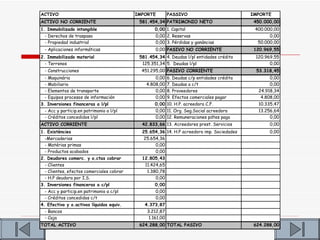 ACTIVO                                    IMPORTE         PASSIVO                             IMPORTE
ACTIVO NO CORRIENTE                        581.454,34 PATRIMONIO NETO                          450.000,00
1. Immobilizado intangible                        0,00 1. Capital                              400.000,00
 - Derechos de traspaso                           0,00 2. Reservas                                   0,00
 - Propiedad industrial                           0,00 3. Pérdidas y ganáncias                  50.000,00
 - Aplicaciones informáticas                      0,00 PASIVO NO CORRIENTE                     120.969,55
2. Immobilizado material                   581.454,34 4. Deudas l/pl entidades crédito         120.969,55
  - Terrenos                                125.351,34 5. Deudas l/pl                                0,00
 - Construcciones                           451.295,00 PASIVO CORRIENTE                         53.318,45
 - Maquinária                                     0,00    6.   Deudas c/p entidades crédito          0,00
 - Mobiliario                                 4.808,00    7.   Deudas a c/t                          0,00
 - Elementos de transporte                        0,00    8.   Proveedores                      24.918,34
 - Equipos procesos de información                0,00    9.   Efectos comerciales pagar         4.808,00
3. Inversiones financeras a l/pl                  0,00 10. H.P. acreedora C.F.                  10.335,47
 - Acc y particip.en patrimonio a l/pl            0,00 11. Org. Seg.Social acreedora            13.256,64
 - Créditos concedidos l/pl                       0,00 12. Remuneraciones pdtes pago                 0,00
ACTIVO CORRIENTE                            42.833,66 13. Acreedores prest. Servicios                0,00
1. Existències                              25.654,36 14. H.P acreedora imp. Sociedades              0,00
 -Mercaderias                               25.654,36
 - Matérias primas                               0,00
 - Productos acabados                            0,00
2. Deudores comerc. y o.ctas cobrar         12.805,43
 - Clientes                                  11.424,65
 - Clientes, efectos comerciales cobrar       1.380,78
 - H.P deudora por I.S.                           0,00
3. Inversiones financeras a c/pl                  0,00
 - Acc y particip.en patrimonio a c/pl            0,00
 - Créditos concedidos c/t                        0,00
4. Efectivo y o.activos líquidos equiv.      4.373,87
 - Bancos                                     3.212,87
 - Caja                                        1.161,00
TOTAL ACTIVO                               624.288,00 TOTAL PASIVO                             624.288,00
 