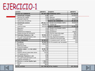 ACTIVO                                    IMPORTE        PASSIVO                             IMPORTE
ACTIVO NO CORRIENTE                        245.987,83 PATRIMONIO NETO                         210.560,32
1. Immobilizado intangible                        0,00 1. Capital                             125.000,00
 - Derechos de traspaso                           0,00 2. Reservas                                  0,00
 - Propiedad industrial                           0,00 3. Pérdidas y ganáncias                 85.560,32
 - Aplicaciones informáticas                      0,00 PASIVO NO CORRIENTE                     95.365,39
2. Immobilizado material                   200.661,51 4. Deudas l/pl entidades crédito         95.365,39
  - Terrenos                                 80.325,62 5. Deudas l/pl                               0,00
 - Construcciones                           120.335,89 PASIVO CORRIENTE                        21.874,19
 - Maquinária                                     0,00   6.   Deudas c/p entidades crédito           0,00
 - Mobiliario                                     0,00   7.   Deudas a c/t                           0,00
 - Elementos de transporte                        0,00   8.   Proveedores                       15.644,12
 - Equipos procesos de información                0,00   9.   Efectos comerciales pagar           400,33
3. Inversiones financeras a l/pl            45.326,32 10. H.P. acreedora C.F.                    1.345,18
 - Acc y particip.en patrimonio a l/pl      45.326,32 11. Org. Seg.Social acreedora              1.001,36
 - Créditos concedidos l/pl                      0,00 12. Remuneraciones pdtes pago             3.483,20
ACTIVO CORRIENTE                            81.812,07 13. Acreedores prest. Servicios               0,00
1. Existències                              28.369,98 14. H.P acreedora imp. Sociedades             0,00
 -Mercaderias                               28.369,98
 - Matérias primas                               0,00
 - Productos acabados                            0,00
2. Deudores comerc. y o.ctas cobrar         45.501,58
 - Clientes                                  45.378,14
 - Clientes, efectos comerciales cobrar         123,44
 - H.P deudora por I.S.                           0,00
3. Inversiones financeras a c/pl                  0,00
 - Acc y particip.en patrimonio a c/pl            0,00
 - Créditos concedidos c/t                        0,00
4. Efectivo y o.activos líquidos equiv.      7.940,51
 - Bancos                                     7.894,54
 - Caja                                          45,97
TOTAL ACTIVO                               327.799,90 TOTAL PASIVO                            327.799,90
 