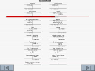 EL LIBRO MAYOR

        Terrenos                                          Construcciones
   80.325,62                                          120.335,89


S.D. =80.325,62                                  S.D = 120.335,89

       Mercaderías                                           Clientes
   28.369,98                                           45.378,14 8.325,64
                                                                  3.456,87

S.D.= 28.369,98                                      S.D.= 33.595,63

  Ef. Comerciales cobrar                                      Bancos
      123,44                                             7.894,54 2.346,54
    3.456,87                                             8.000,00 601,00
                                                                  5.325,62
  S.D= 3.580,31                                      S.D. = 7.621,38

           Caja                                                 Capital
       45,97 8.000,00                                              125.000,00
    8.325,64

   S.D.= 371,61                                                        S.A.= 125.000,00

  Perdidas y ganancias                                Deudas a l/pl ent. Cdto
             85.560,32                                 5.325,62 95.365,39

                  S.A.= 85.560,32                                      S.A.= 90.039,77

        Proveedores                                     Ef. Comerc. a pagar
              15.644,12                                           400,33
                                                                  601,00
                  S.A.= 15.644,12                                      S.A.= 1.001,33

   Org. S.S. Acreedora                                   H.P. creditora C.F.
   1.001,36 1.001,36                                     1.345,18 1.345,18



  Remuneraciones pdtes                                Invers. Financ. Perman
            3.483,20                                   45.326,32

                  S.A.= 3.483,20                 S.D. = 45.326,32


Equipos procesos informac.
    1.202,00
 