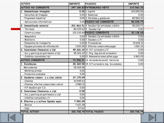 ACTIVO                                    IMPORTE        PASSIVO                             IMPORTE
ACTIVO NO CORRIENTE                        247.189,83 PATRIMONIO NETO                         210.560,32
1. Immobilizado intangible                        0,00 1. Capital                             125.000,00
 - Derechos de traspaso                           0,00 2. Reservas                                  0,00
 - Propiedad industrial                           0,00 3. Pérdidas y ganáncias                 85.560,32
 - Aplicaciones informáticas                      0,00 PASIVO NO CORRIENTE                     90.039,77
2. Immobilizado material                   201.863,51 4. Deudas l/pl entidades crédito         90.039,77
  - Terrenos                                 80.325,62 5. Deudas l/pl                               0,00
 - Construcciones                           120.335,89 PASIVO CORRIENTE                        20.128,65
 - Maquinária                                     0,00   6.   Deudas c/p entidades crédito           0,00
 - Mobiliario                                     0,00   7.   Deudas a c/t                           0,00
 - Elementos de transporte                        0,00   8.   Proveedores                       15.644,12
 - Equipos procesos de información            1.202,00   9.   Efectos comerciales pagar          1.001,33
3. Inversiones financeras a l/pl            45.326,32 10. H.P. acreedora C.F.                       0,00
 - Acc y particip.en patrimonio a l/pl      45.326,32 11. Org. Seg.Social acreedora                 0,00
 - Créditos concedidos l/pl                      0,00 12. Remuneraciones pdtes pago             3.483,20
ACTIVO CORRIENTE                            73.538,91 13. Acreedores prest. Servicios               0,00
1. Existències                              28.369,98 14. H.P acreedora imp. Sociedades             0,00
 -Mercaderias                               28.369,98
 - Matérias primas                               0,00
 - Productos acabados                            0,00
2. Deudores comerc. y o.ctas cobrar         37.175,94
 - Clientes                                 33.595,63
 - Clientes, efectos comerciales cobrar      3.580,31
 - H.P deudora por I.S.                          0,00
3. Inversiones financeras a c/pl                  0,00
 - Acc y particip.en patrimonio a c/pl            0,00
 - Créditos concedidos c/t                        0,00
4. Efectivo y o.activos líquidos equiv.      7.992,99
 - Bancos                                     7.621,38
 - Caja                                         371,61
TOTAL ACTIVO                               320.728,74 TOTAL PASIVO                            320.728,74
 