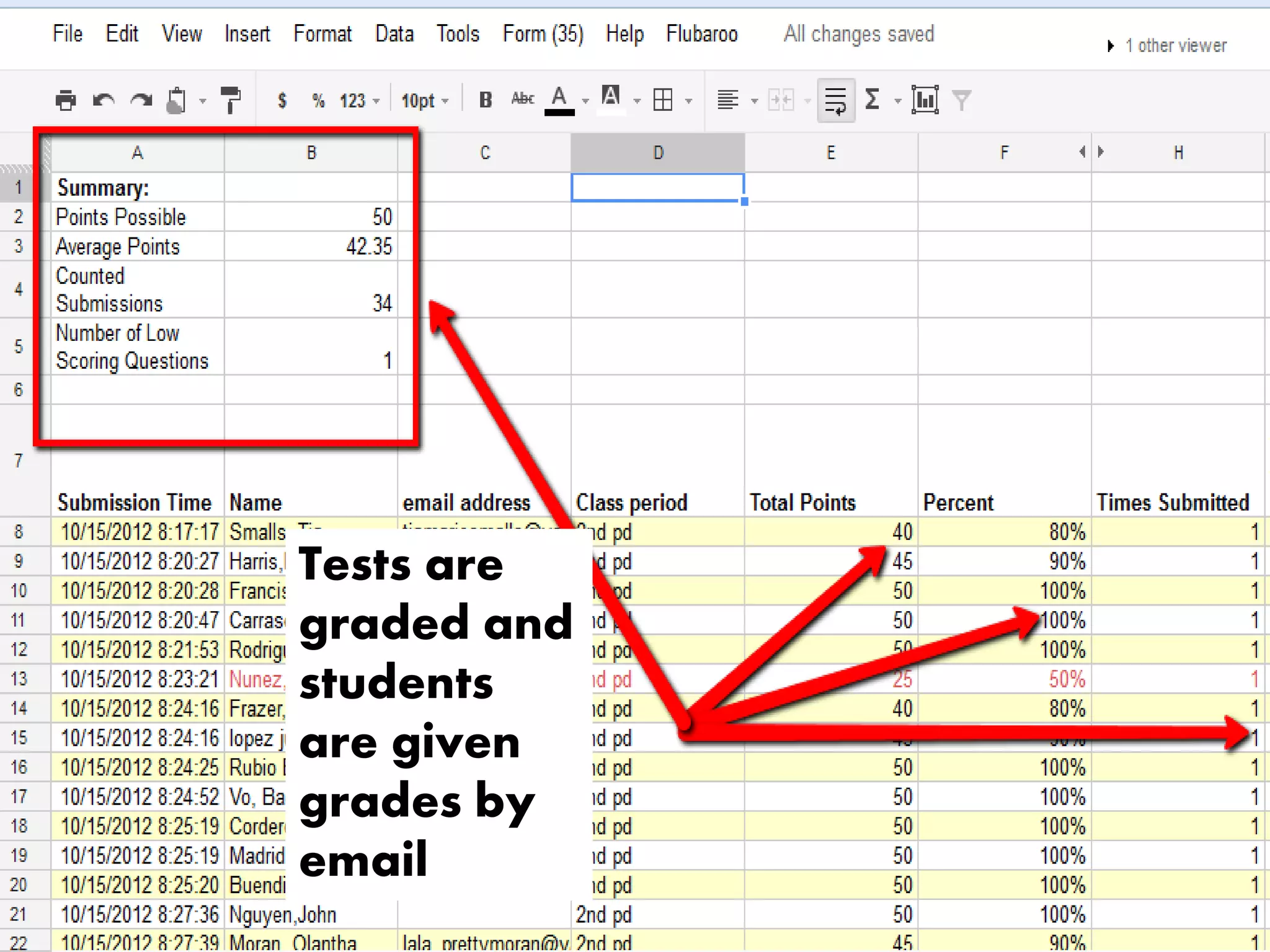 Tests are
graded and
students
are given
grades by
email

 