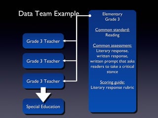 Data Team Example            Elementary
                              Elementary
                               Grade 3
                               Grade 3

                         Common standard:
                         Common standard:
                            Reading
                             Reading
  Grade 3 Teacher
  Grade 3 Teacher
                         Common assessment:
                         Common assessment:
                          Literary response,
                           Literary response,
                          written response,
                           written response,
  Grade 3 Teacher
  Grade 3 Teacher      written prompt that asks
                       written prompt that asks
                       readers to take aacritical
                        readers to take critical
                                stance
                                 stance
  Grade 3 Teacher
  Grade 3 Teacher            Scoring guide:
                              Scoring guide:
                       Literary response rubric
                        Literary response rubric



  Special Education
   Special Education
 