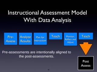 Instructional Assessment Model
         With Data Analysis

   Pre-    Analyze     Plan for         Teach    Monitor,     Teach
                                                Reflect and
  Assess   Results   Instruction
                                                  Adjust



Pre-assessments are intentionally aligned to
          the post-assessments.
                                                               Post
                                                              Assess
                                   18
 