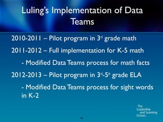 Luling’s Implementation of Data
                 Teams
2010-2011 – Pilot program in 3rd grade math
2011-2012 – Full implementation for K-5 math
   - Modified Data Teams process for math facts
2012-2013 – Pilot program in 3rd-5th grade ELA
   - Modified Data Teams process for sight words
   in K-2


                        19
 