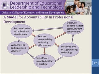 A Model for Accountability In Professional
Development                           Observed
                                                 benefits via test
       Perceived value                           scores/student
       of professional                           achievement
       development
                          Teacher
                          accountability:
                          evaluating
    Willingness to        effectiveness
                                            Perceived level
    participate as a
                                            of support using
    volunteer
                                            technology

                         Self-efficacy
                         using technology
                         in teaching                                 27
 