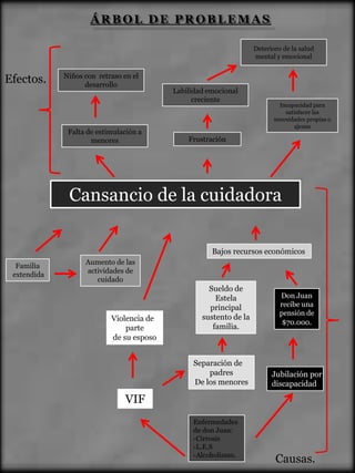 ÁRBOL DE PROBLEMAS

                                                                   Deterioro de la salud
                                                                   mental y emocional


             Niños con retraso en el
Efectos.           desarrollo
                                          Labilidad emocional
                                                creciente
                                                                            Incapacidad para
                                                                              satisfacer las
                                                                          necesidades propias o
                                                                                 ajenas
              Falta de estimulación a
                     menores                  Frustración




              Cansancio de la cuidadora

                                                     Bajos recursos económicos
                   Aumento de las
  Familia
                   actividades de
 extendida
                      cuidado
                                                    Sueldo de
                                                      Estela                Don Juan
                                                    principal               recibe una
                                                                            pensión de
                           Violencia de           sustento de la
                                                                             $70.000.
                               parte                 familia.
                           de su esposo


                                               Separación de
                                                   padres                Jubilación por
                                               De los menores            discapacidad

                               VIF
                                               Enfermedades
                                               de don Juan:
                                               -Cirrosis
                                               -L.E.S
                                               -Alcoholismo.
                                                                          Causas.
 