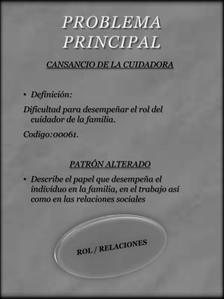 CANSANCIO DE LA CUIDADORA


• Definición:
Dificultad para desempeñar el rol del
  cuidador de la familia.
Codigo:00061.


             PATRÓN ALTERADO
• Describe el papel que desempeña el
  individuo en la familia, en el trabajo así
  como en las relaciones sociales
 