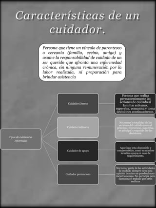 Persona que tiene un vínculo de parentesco
                      o cercanía (familia, vecino, amigo) y
                      asume la responsabilidad de cuidado de un
                      ser querido que afronta una enfermedad
                      crónica, sin ninguna remuneración por la
                      labor realizada, ni preparación para
                      brindar asistencia



                                                                Persona que realiza
                                                               permanentemente las
                                   Cuidador Directo
                                                               acciones de cuidado al
                                                                  familiar enfermo,
                                                            supervisa, comunica y toma
                                                             decisiones continuamente.


                                                               No asume la totalidad de las
                                                              acciones del cuidado como el
                                   Cuidador indirecto        principal, él previene, supervisa,
                                                              se anticipa y responde por las
                                                                         decisiones.
Tipos de cuidadores
    Informales

                                                               Aquel que esta disponible y
                                   Cuidador de apoyo         comprometido, como su nombre
                                                                lo indica apoya en caso de
                                                                      requerimiento.



                                                             Sin tomar parte de las actividades
                                                               de cuidado siempre tiene una
                                  Cuidador pretencioso       opinión de cómo se pueden hacer
                                                             mejor las cosas. No participa pero
                                                               cuestiona el trabajo que otros
                                                                          realizan
 