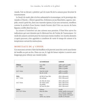 Les viandes, la volaille et le gibier 81
viande, l’air ne devant y pénétrer qu’à la toute fin de la cuisson pour favoriser le
roussissement.
Le bœuf à la mode, plat à la fois substantiel et économique, est le prototype des
viandes à l’étuvée. «Mené à grand feu, il donnera un jus blanchâtre, aqueux, insi-
pide; mené à petit feu, dans une marmite épaisse, le jus sera savoureux, moelleux
comme le produit d’une bonne viande braisée doit l’être ou encore de bons
légumes confits dans leur jus.»
La cuisson à l’autoclave est une cuisson sous pression. Il faut bien suivre les
indications qui sont données par le fabricant lors de l’achat de l’autocuiseur. Ce
mode de cuisson convient pour les morceaux moins tendres. Les recettes données
ci-après peuvent y être apprêtées à condition de varier le temps de cuisson et la
température suivant les instructions.
MORCEAUX DE 3e
CHOIX
Ces morceaux servent à faire du bouillon et ils peuvent aussi être servis sous forme
de bouillis ou pot-au-feu. Dans ces cas, il s’agit de laisser mijoter à couvert assez
longtemps pour obtenir une viande tendre.
LES MORCEAUX CUISSON
Biftecks Faux-filet griller (gril) ou poêler
de 1er
choix Filet griller ou poêler
Surlonge griller ou poêler
de 2e
choix Haut de ronde griller ou poêler
Bas de ronde griller ou poêler
Rôtis de filet et faux-filet rôtir à découvert
de 1er
choix de surlonge rôtir à découvert
de côtes de choix rôtir à découvert
de 2e
choix de ronde carrée rôtir à découvert
de palette rôtir à découvert
de haut de côtes rôtir à découvert
Autres Poitrine bouillir
de 2e
et 3e
choix Bout de côtes braiser (petits morceaux)
ou à l’étuvée (ragoûts)
Flanc braiser (petits morceaux)
Jarret, cou, queue bouillir ou fricasser
 