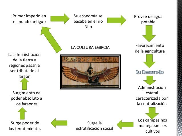 Resultado de imagen para aportes de la cultura egipcia al mundo