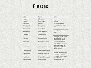 Fiestas
Fecha               Nombre                      Notas
1 de enero          Año Nuevo
6 de enero          Reyes Magos                 Epifanía
19 de marzo         San José                    (no en todo el país)
                                                (no es festivo en todo el
Marzo o abril       Jueves Santo
                                                país)
Marzo o abril       Viernes Santo
                                                (no es festivo en todo el
Marzo o abril       Lunes de Pascua
                                                país)
1 de mayo           Día del Trabajo
                                                Patrono de España para la
25 de julio         Santiago Apóstol            Iglesia Católica (no es
                                                festivo en todo el país)
15 de agosto        Asunción de la Virgen       Asunción de la Virgen
                                                Fecha del Descubrimiento
                                                de América, Día de la
12 de octubre       Fiesta Nacional de España
                                                Hispanidad y de Nuestra
                                                Señora del Pilar
1 de noviembre      Día de Todos los Santos
                                                Fecha de aprobación de la
6 de diciembre      Día de la Constitución
                                                Constitución de 1978
                                                Patrona de España para la
8 de diciembre      Inmaculada Concepción
                                                Iglesia Católica
25 de diciembre     Día de Navidad              Nacimiento de Jesús
 