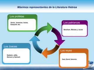 Máximos representantes de la Literatura Hebrea
Gedeón, Jefte,
Sanson y Samuel.
Los profetas
Amós, Jeremías, Isaías,
Ezequiel, etc.
0
Los reyes
Saúl, David, Salomón
Los patriarcas
Abraham, Moisés y Jacob
Los Jueces
 