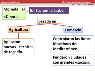 5.- Economía árabe
basada en
TEMA: «LA CULTURA ÁRABE»
II- Unidad : HISTORIA I.E.P «Nuestra Señora de Guadalupe»
Moneda el
«Dinar».
Agricultura Comercio
Aplicaron
nuevas técnicas
de regadío.
Controlaron las Rutas
Marítimas del
Mediterráneo.
Fundaron ciudades
con grandes «zocos».
 
