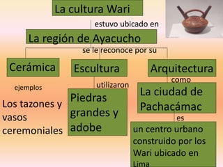 La cultura Wari
estuvo ubicado en
La región de Ayacucho
se le reconoce por su
Cerámica Escultura Arquitectura
Piedras
grandes y
adobe
La ciudad de
Pachacámac
un centro urbano
construido por los
Wari ubicado en
Lima
utilizaron
como
es
ejemplos
Los tazones y
vasos
ceremoniales