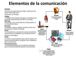 Elementos de la comunicación
EMISOR
El emisor es la persona que elige y selecciona los
signos adecuados para
transmitir su mensaje.
Código
El código es el conjunto de signos y símbolos que
el emisor utilizará para trasmitir su mensaje.
Mensaje
El mensaje, es el contenido de la información, es
el conjunto de ideas.
Receptor
El receptor, como su propio nombre lo dice es la
persona que recibe el mensaje.
Canal
Es el medio físico a través del cual se transmite la
comunicación y establece una conexión entre el
Emisor y el receptor.
Ruido
El ruido es la perturbación que sufre la señal en el
proceso comunicativo, se puede dar a cualquiera
de sus elementos.
Retroalimentación
La retroalimentación es la condición necesaria
para la interactividad del proceso comunicativo.

 