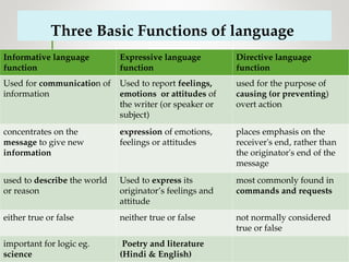 FunctionsOfLanguage_RakhiSawlaniB.Ed.ppt