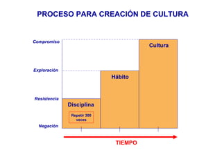 PROCESO PARA CREACIÓN DE CULTURA Disciplina Hábito Cultura Repetir 300 veces Negación Resistencia Exploración Compromiso TIEMPO 
