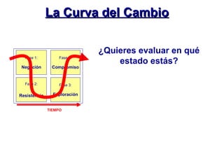 ¿Quieres evaluar en qué estado estás? La Curva del Cambio Fase 1: Negación Fase 4: Compromiso Fase 2: Resistencia Fase 3: Exploración TIEMPO 