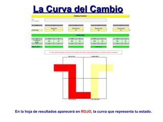 En la hoja de resultados aparecerá en  ROJO , la curva que representa tu estado. La Curva del Cambio 