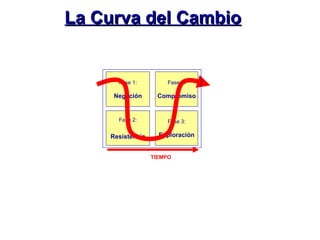 La Curva del Cambio Fase 1: Negación Fase 4: Compromiso Fase 2: Resistencia Fase 3: Exploración TIEMPO 