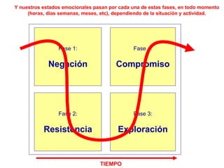 Fase 1: Negación Y nuestros estados emocionales pasan por cada una de estas fases, en todo momento (horas, días semanas, meses, etc), dependiendo de la situación y actividad. Fase 4: Compromiso Fase 2: Resistencia Fase 3: Exploración TIEMPO 