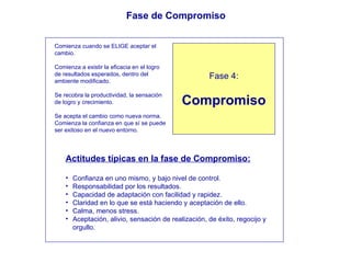 Fase 1: Negación Fase 2: Rechazo Fase 3: Exploración Fase de Compromiso Fase 4: Compromiso Comienza cuando se ELIGE aceptar el cambio. Comienza a existir la eficacia en el logro de resultados esperados, dentro del ambiente modificado. Se recobra la productividad, la sensación de logro y crecimiento. Se acepta el cambio como nueva norma. Comienza la confianza en que sí se puede ser exitoso en el nuevo entorno. Actitudes típicas en la fase de Compromiso: Confianza en uno mismo, y bajo nivel de control. Responsabilidad por los resultados. Capacidad de adaptación con facilidad y rapidez. Claridad en lo que se está haciendo y aceptación de ello. Calma, menos stress. Aceptación, alivio, sensación de realización, de éxito, regocijo y orgullo. 