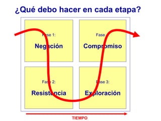 Fase 1: Negación ¿Qué debo hacer en cada etapa? Fase 4: Compromiso Fase 2: Resistencia Fase 3: Exploración TIEMPO 