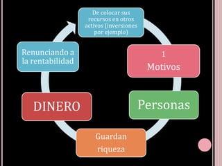 De colocar sus
recursos en otros
activos (inversiones
por ejemplo)
1
Motivos
Personas
Guardan
riqueza
DINERO
Renunciando a
la rentabilidad
 