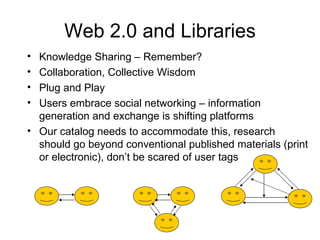 Web 2.0 and Libraries Knowledge Sharing – Remember? Collaboration, Collective Wisdom Plug and Play Users embrace social networking – information generation and exchange is shifting platforms Our catalog needs to accommodate this, research should go beyond conventional published materials (print or electronic), don’t be scared of user tags 